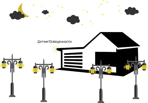 автоматическое управление приусадебным освещением
