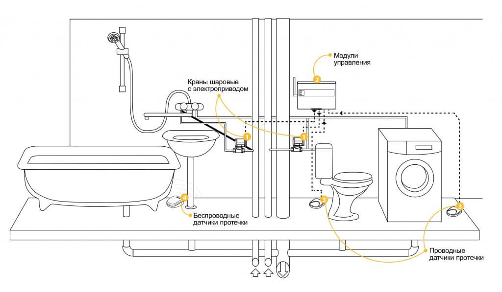 типичная схемы системы защиты от протечек воды